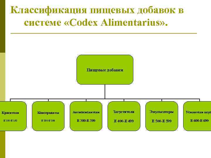 Классификация пищевых добавок в системе «Codex Alimentarius» . Пищевые добавки Красители Консерванты Антиокислители Загустители