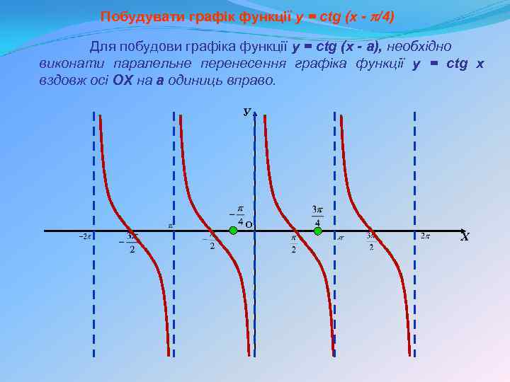 Побудувати графік функції y = сtg (x - p/4) Для побудови графіка функції y