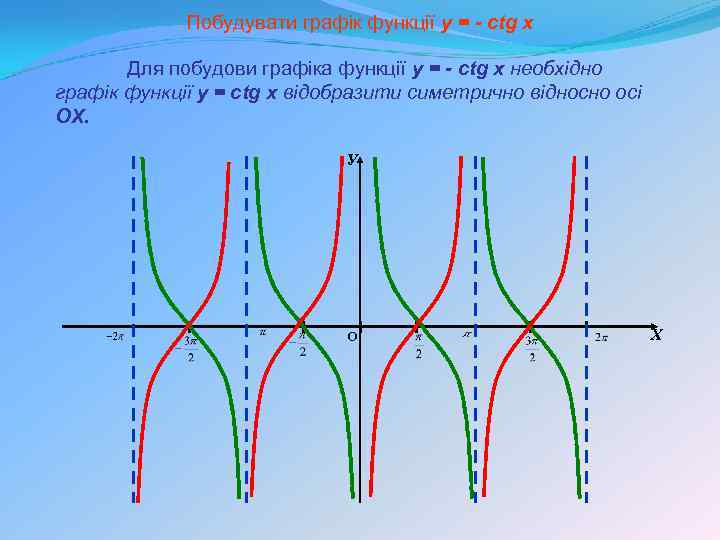 Побудувати графік функції y = - сtg x Для побудови графіка функції y =
