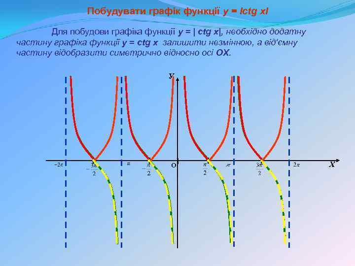 Побудувати графік функції y = Ісtg xІ Для побудови графіка функції y = |