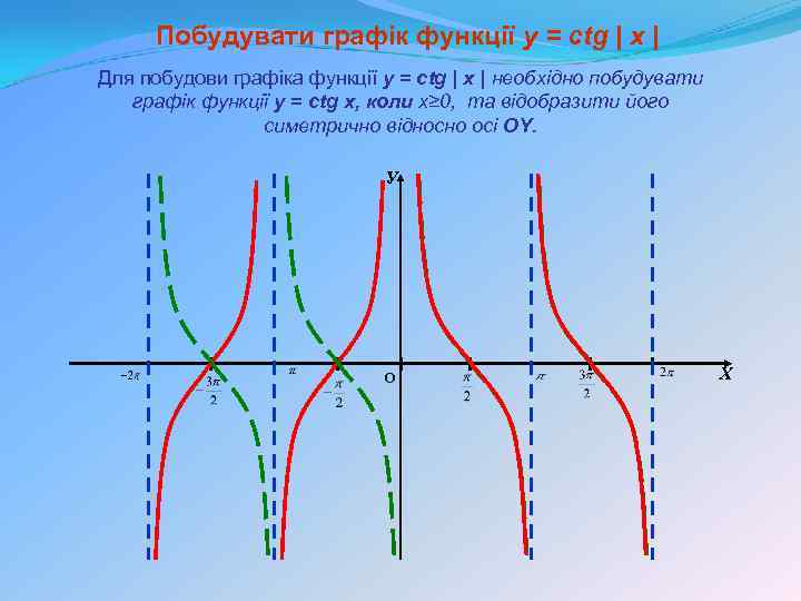 Побудувати графік функції y = сtg | x | Для побудови графіка функції y