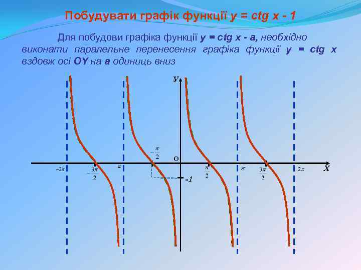 Побудувати графік функції y = сtg x - 1 Для побудови графіка функції y