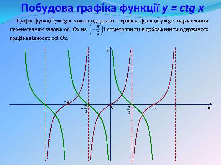 Побудова графіка функції y = ctg x Графік функції y=ctg x можна одержати з