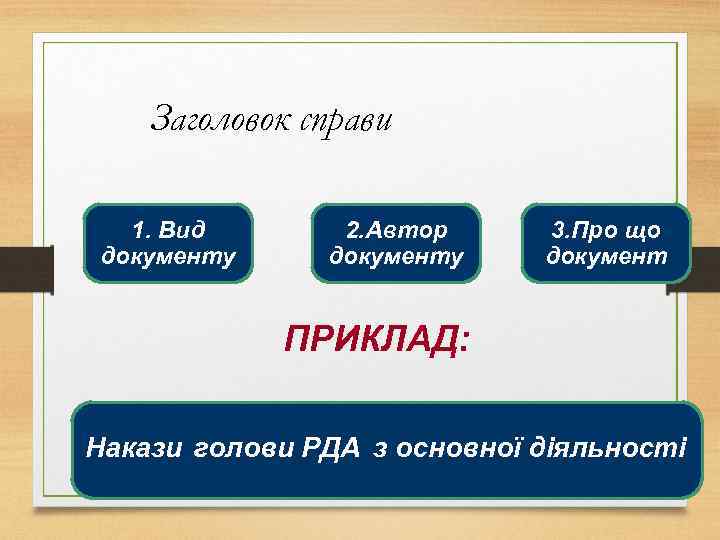 Заголовок справи 1. Вид документу 2. Автор документу 3. Про що документ ПРИКЛАД: Накази