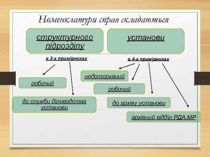 Номенклатури справ складаються структурного підрозділу установи в 2 -х примірниках в 4 -х примірниках