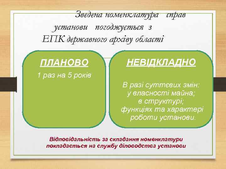 Зведена номенклатура справ установи погоджується з ЕПК державного архіву області ПЛАНОВО НЕВІДКЛАДНО 1 раз