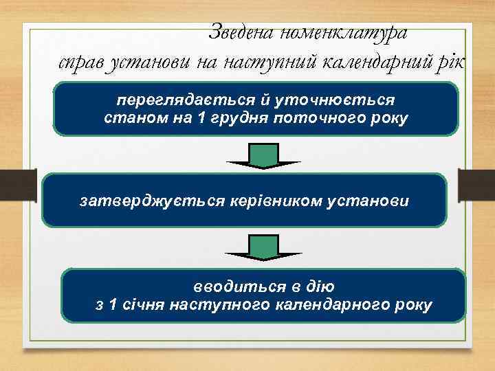 Зведена номенклатура справ установи на наступний календарний рік переглядається й уточнюється станом на 1