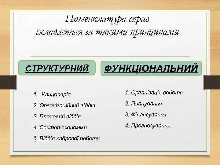 Номенклатура справ складається за такими принципами СТРУКТУРНИЙ ФУНКЦІОНАЛЬНИЙ 1. Канцелярія 1. Організація роботи 2.