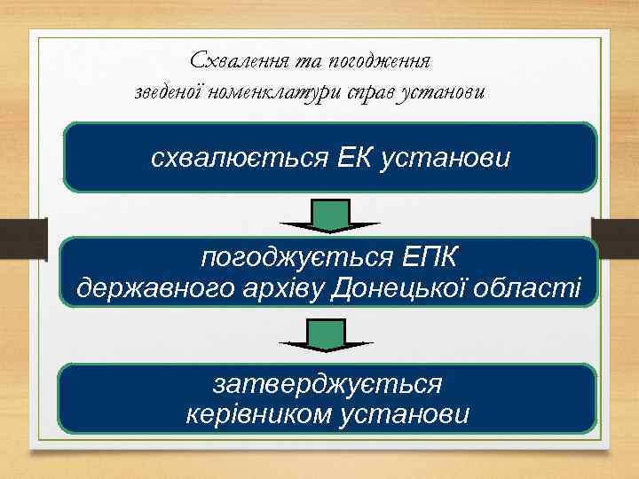 Схвалення та погодження зведеної номенклатури справ установи схвалюється ЕК установи погоджується ЕПК державного архіву