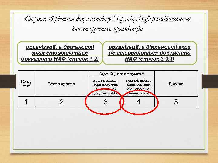 Строки зберігання документів у Переліку диференційовано за двома групами організацій організації, в діяльності яких