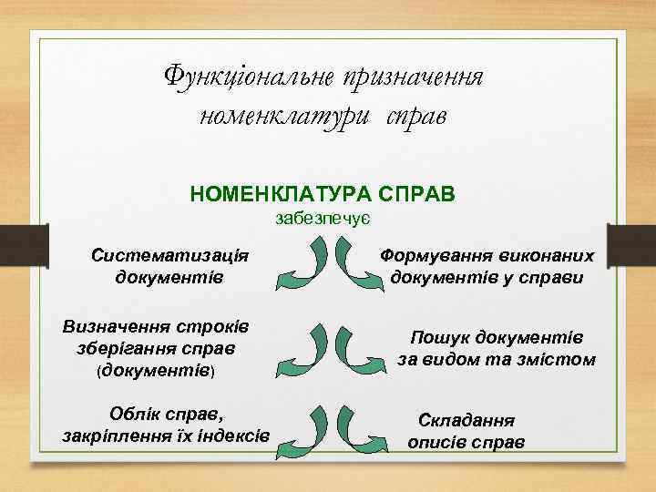 Функціональне призначення номенклатури справ НОМЕНКЛАТУРА СПРАВ забезпечує Систематизація документів Формування виконаних документів у справи