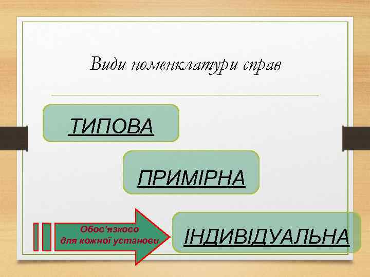 Види номенклатури справ ТИПОВА ПРИМІРНА Обов’язково для кожної установи ІНДИВІДУАЛЬНА 