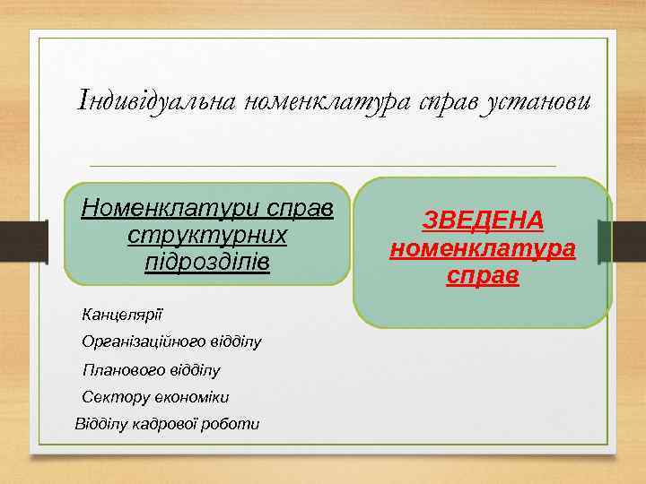 Індивідуальна номенклатура справ установи Номенклатури справ структурних підрозділів Канцелярії Організаційного відділу Планового відділу Сектору