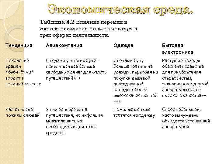 Экономическая среда. Таблица 4. 2 Влияние перемен в составе населения на конъюнктуру в трех