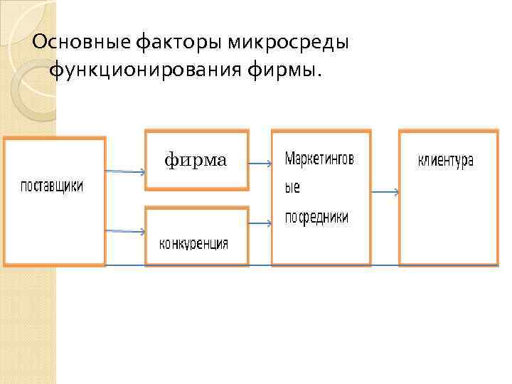 Основные факторы микросреды функционирования фирмы. фирма 