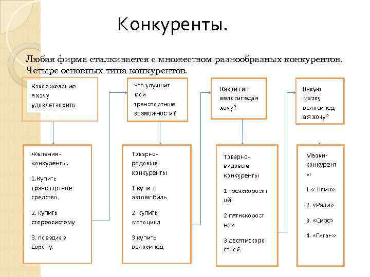 Конкуренты. Любая фирма сталкивается с множеством разнообразных конкурентов. Четыре основных типа конкурентов. 