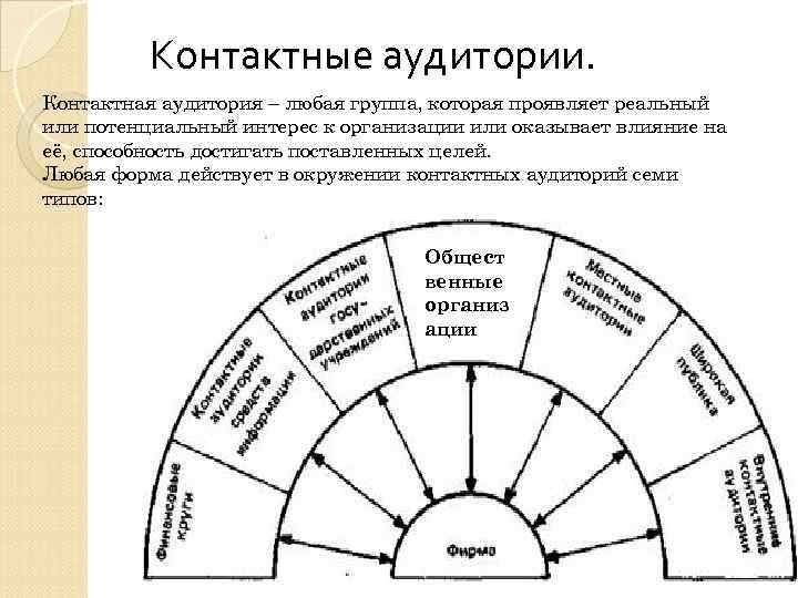 Контактные аудитории. Контактная аудитория – любая группа, которая проявляет реальный или потенциальный интерес к