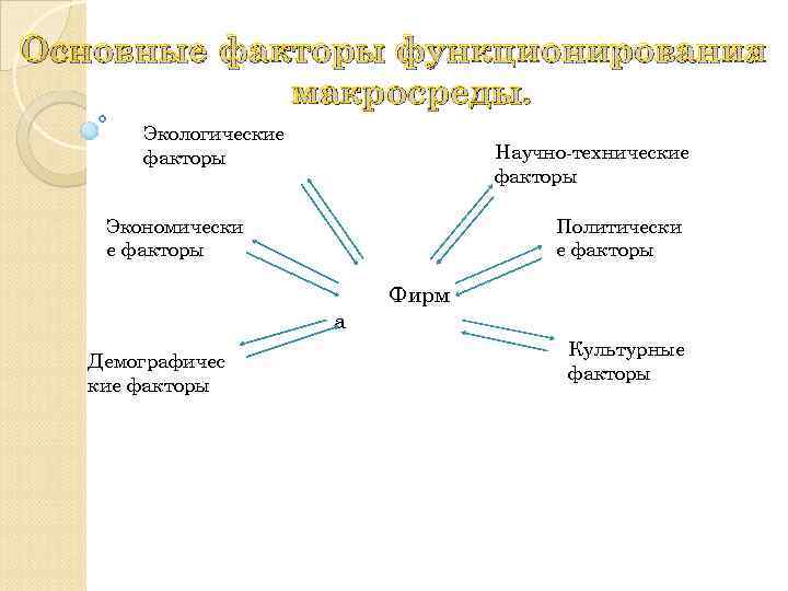 Основные факторы функционирования макросреды. Экологические факторы Научно-технические факторы Экономически е факторы Политически е факторы