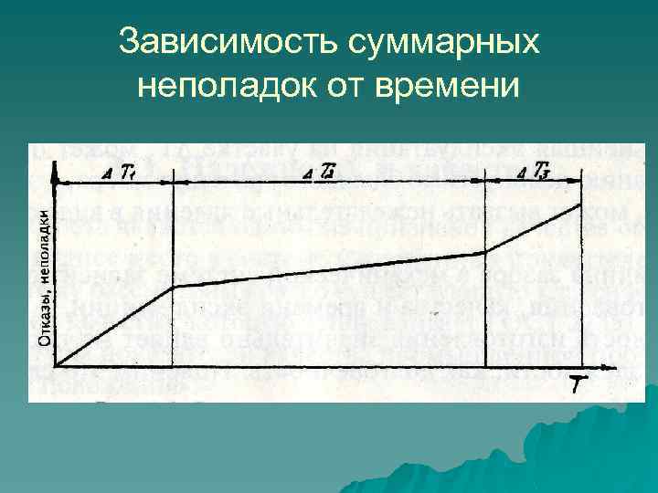 Зависимость суммарных неполадок от времени 