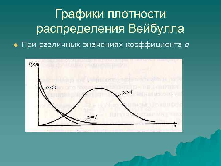 Графики плотности распределения Вейбулла u При различных значениях коэффициента α 