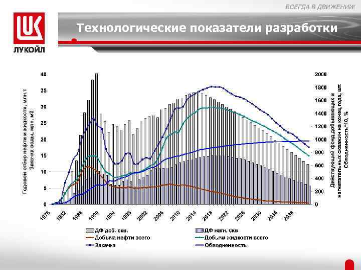 Показатели разработки