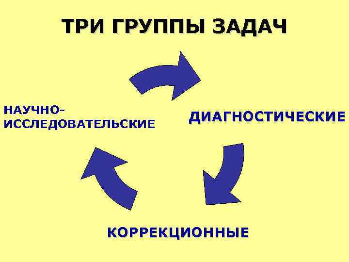 ТРИ ГРУППЫ ЗАДАЧ НАУЧНОИССЛЕДОВАТЕЛЬСКИЕ ДИАГНОСТИЧЕСКИЕ КОРРЕКЦИОННЫЕ 