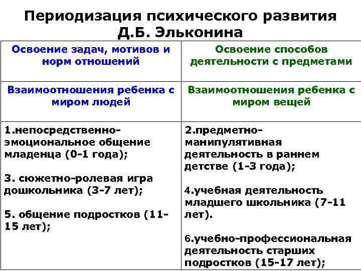 Концепция периодизации д б эльконина. Периодизация Эльконина. Периодизация д.б. Эльконина. Периодизация развития Эльконина. Периодизация психического развития д.Эльконин.