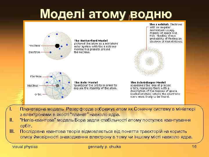 Моделі атому водню I. III. Планетарна модель Резерфорда зображує атом як Сонячну систему в