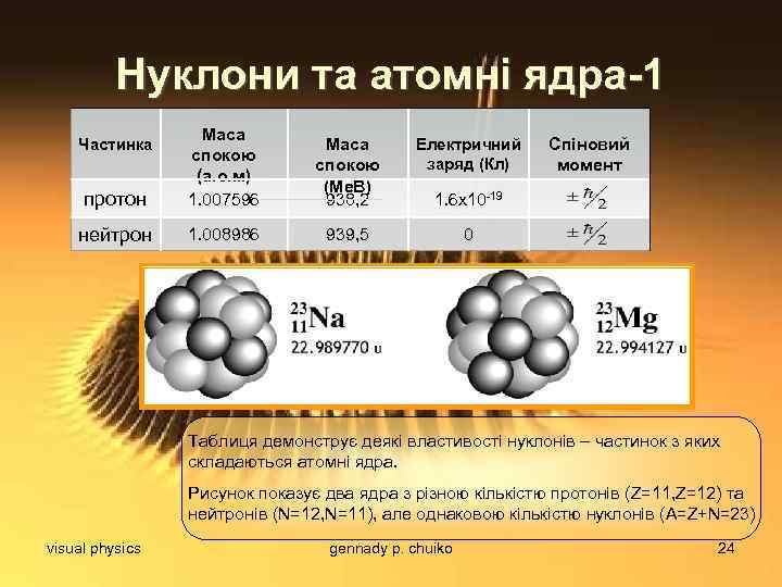 Нуклони та атомні ядра-1 Маса спокою (Ме. В) 938, 2 Електричний заряд (Кл) протон
