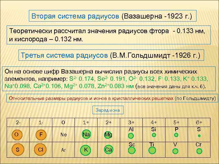 Вторая система радиусов (Вазашерна -1923 г. ) Теоретически рассчитал значения радиусов фтора - 0.