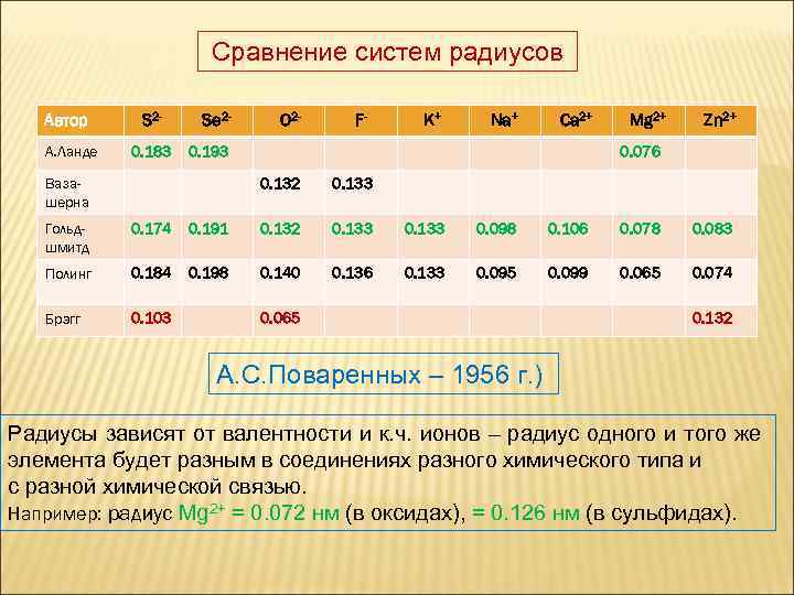 Сравнение систем радиусов Автор S 2 - А. Ланде 0. 183 Se 2 -