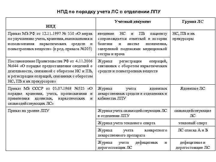 НПД по порядку учета ЛС в отделении ЛПУ Учетный документ Группа ЛС НПД Приказ