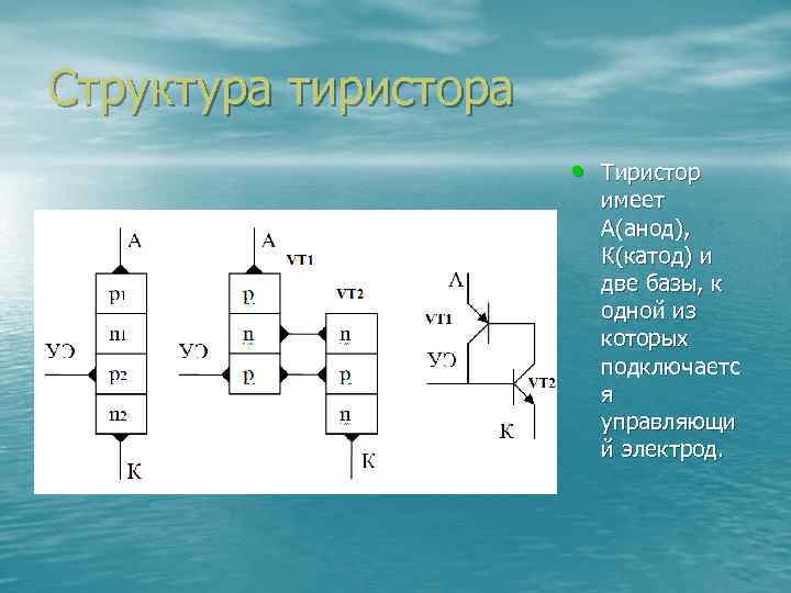 Структура тиристора • Тиристор имеет А(анод), К(катод) и две базы, к одной из которых