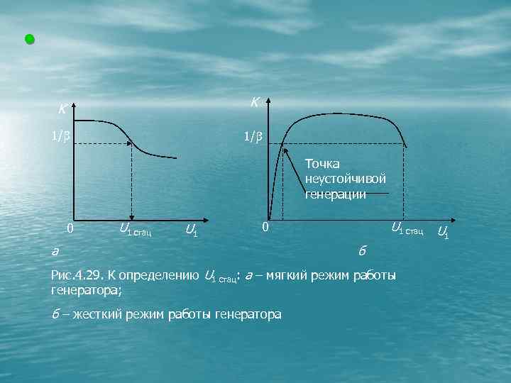  • K K 1/ Точка неустойчивой генерации 0 U 1 стац U 1