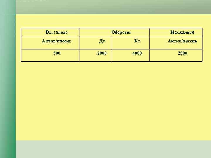 Вх. сальдо Обороты Исх. сальдо Актив/пассив Дт Кт Актив/пассив 500 2000 4000 2500 