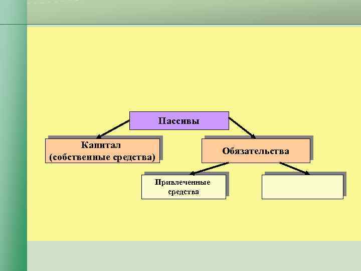 Пассивы Капитал (собственные средства) Привлеченные средства Обязательства 