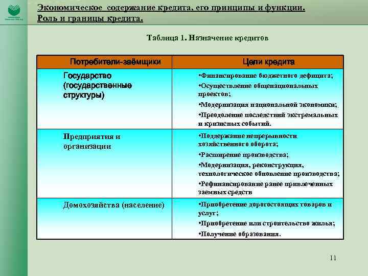 Экономическое содержание кредита, его принципы и функции. Роль и границы кредита. Таблица 1. Назначение