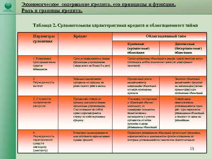 Экономическое содержание кредита, его принципы и функции. Роль и границы кредита. Таблица 2. Сравнительная