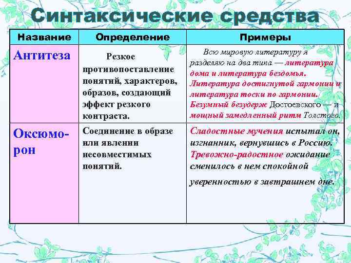 Группа синтаксических средств. Синтаксические средства примеры. Антитеза это синтаксическое средство. Синтаксические средства таблица. Синтаксические средства в русском языке.