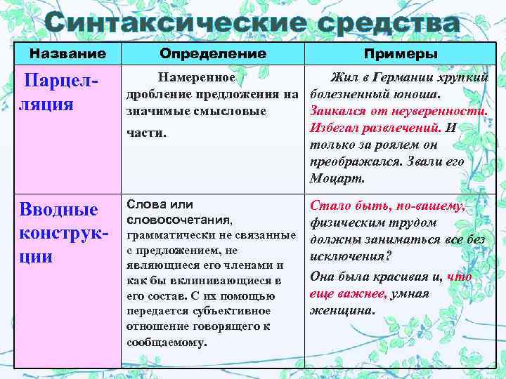 Синтаксические средства Название Определение Примеры Парцелляция Намеренное Жил в Германии хрупкий дробление предложения на