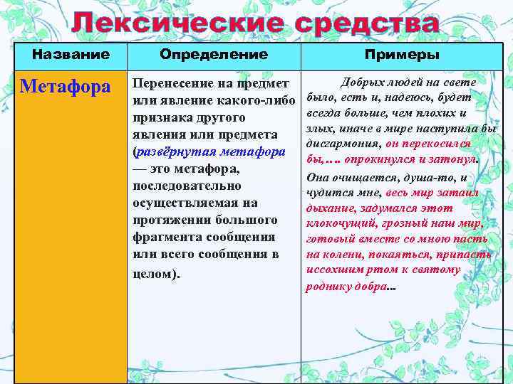 Лексические средства Название Метафора Определение Примеры Перенесение на предмет или явление какого-либо признака другого