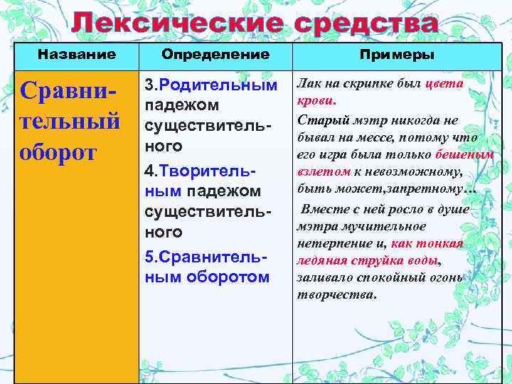 Лексические средства Название Сравнительный оборот Определение 3. Родительным падежом существительного 4. Творительным падежом существительного