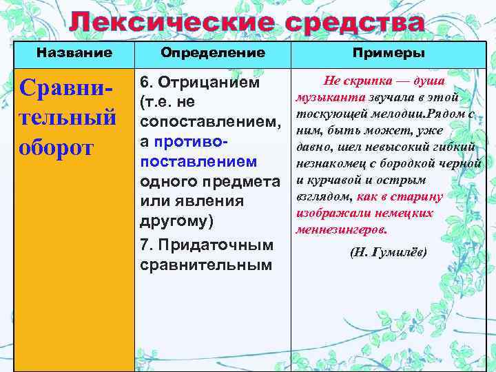 Лексические средства Название Сравнительный оборот Определение Примеры 6. Отрицанием (т. е. не сопоставлением, а