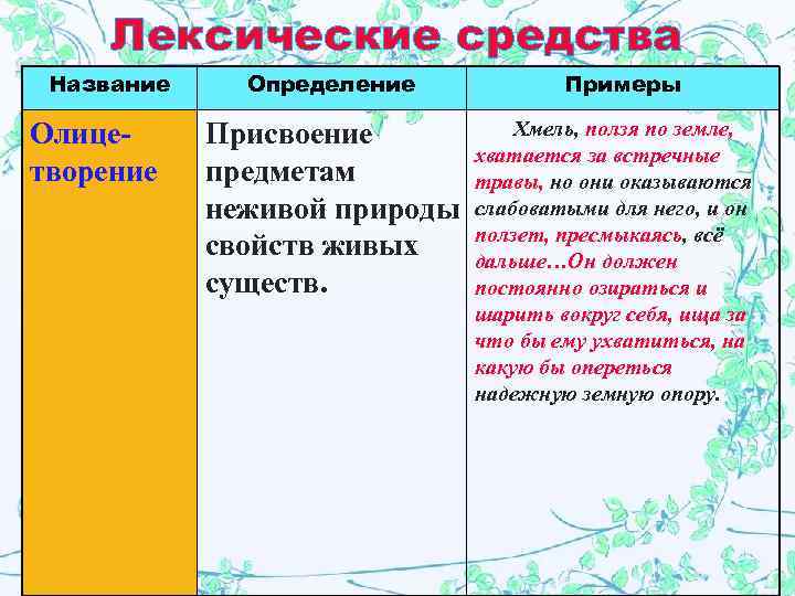 Лексические средства Название Олицетворение Определение Присвоение предметам неживой природы свойств живых существ. Примеры Хмель,