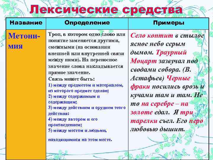 Лексические средства Название Метонимия Определение Примеры Троп, в котором одно слово или понятие заменяется