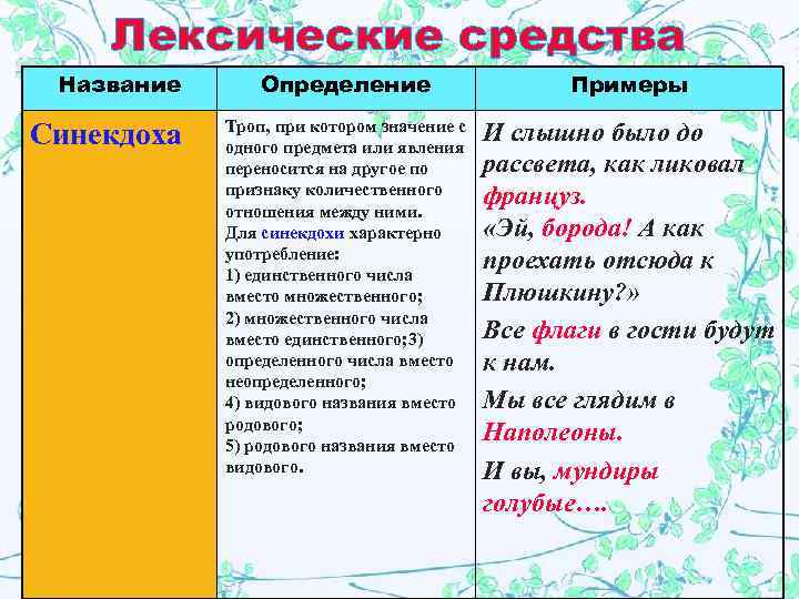 Лексические средства Название Синекдоха Определение Примеры Троп, при котором значение с одного предмета или