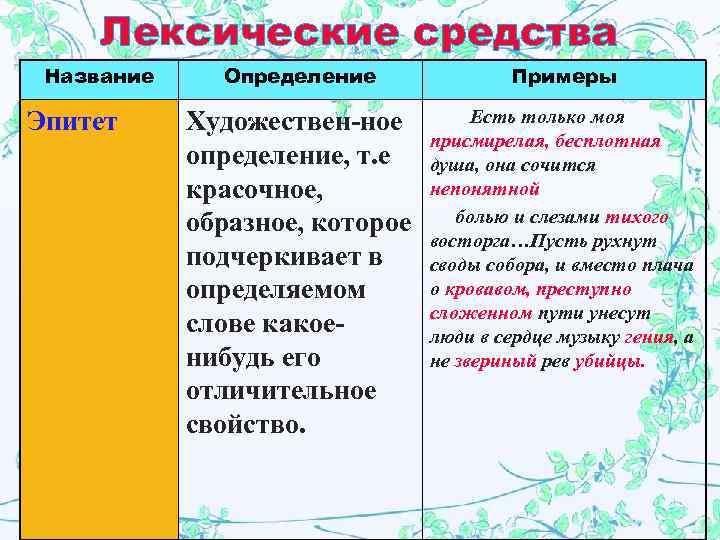 Лексические средства Название Эпитет Определение Примеры Художествен-ное определение, т. е красочное, образное, которое подчеркивает