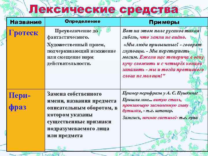 Лексические средства Название Определение Примеры Гротеск Преувеличение до фантастического. Художественный прием, подчеркивающий искажение или