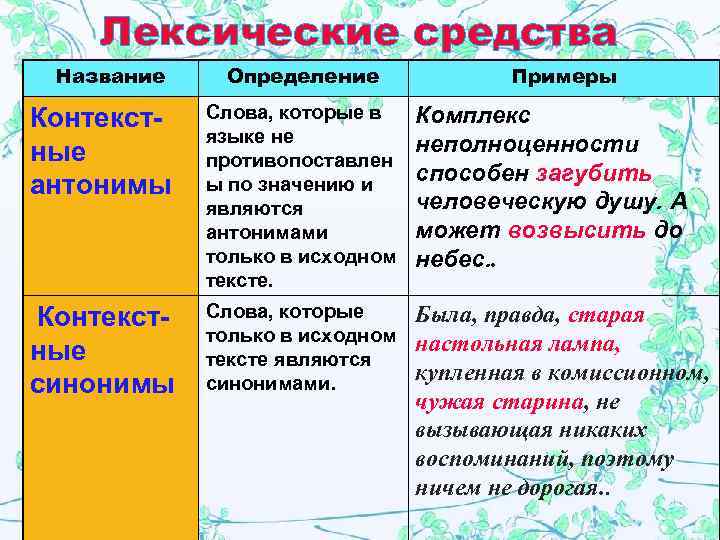 Лексические средства Название Определение Примеры Контекстные антонимы Слова, которые в языке не противопоставлен ы