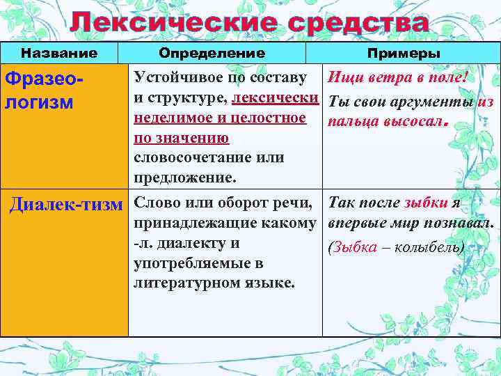 Лексические средства Название Определение Устойчивое по составу и структуре, лексически неделимое и целостное по